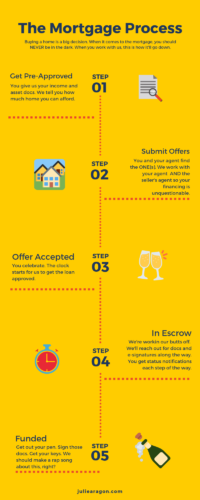 The Mortgage Process Infographic
