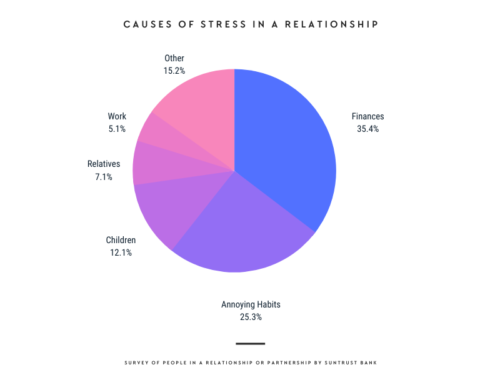 Relationship Stress Survey
