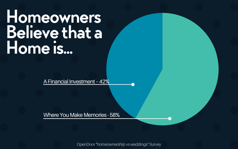 Homeowners believe that a home is Where You Make Memories