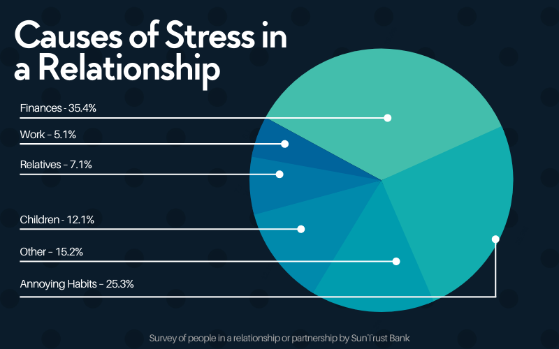 causes of stress in a relationship
