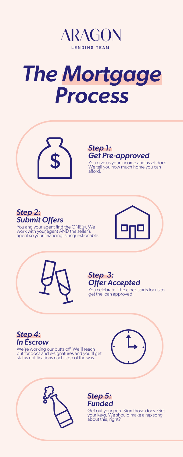 The mortgage process infographic